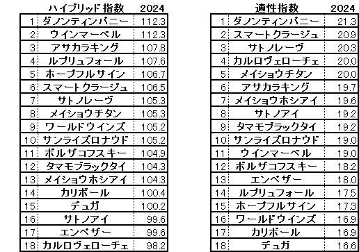 2024　阪急杯　HB指数